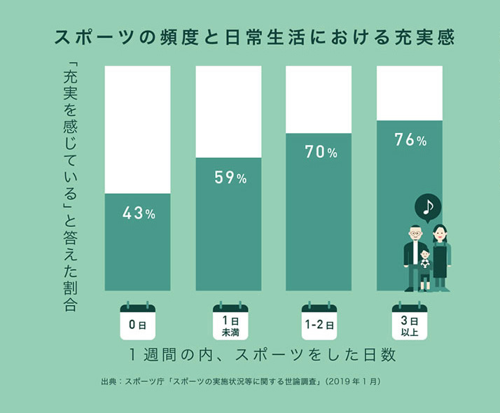 スポーツ庁６つのデータその１
生活の充実度とスポーツ
スポーツをすると生活の充実感が向上