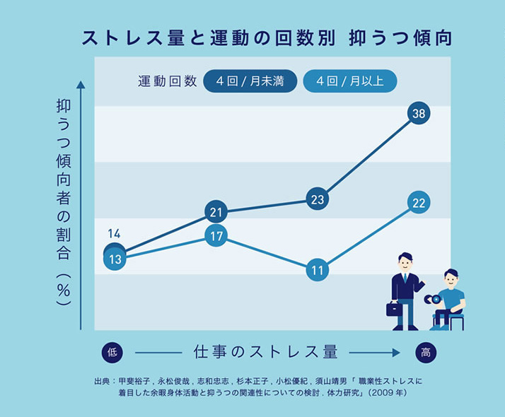 スポーツ庁６つのデータその２
心の健康とスポーツ
スポーツは心の健康にも効果的