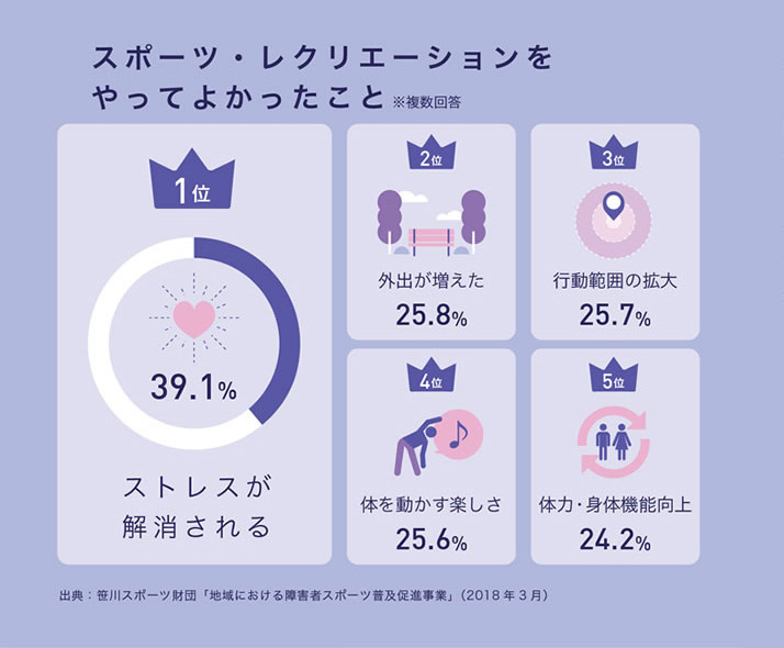 スポーツ庁６つのデータその３
障害とスポーツ
スポーツ・レクリエーションには様々な効果