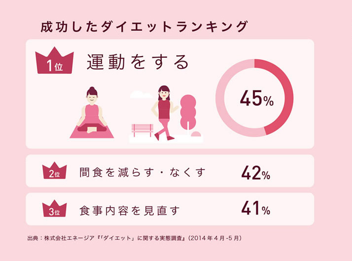 スポーツ庁６つのデータその５
美容とスポーツ
キレイの鍵はスポーツ