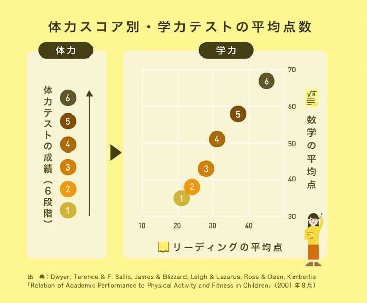 スポーツ庁６つのデータその６
子どもの学力とスポーツ
体力と学力には関係が！
