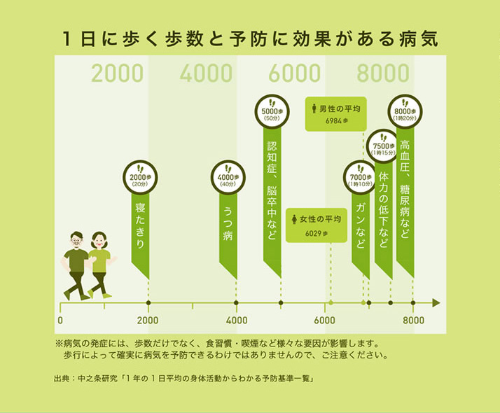 スポーツ庁６つのデータその４
体の健康とスポーツ
今よりプラス10分〜20分の歩行で、ガンや糖尿病の予防に効果